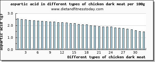 chicken dark meat aspartic acid per 100g